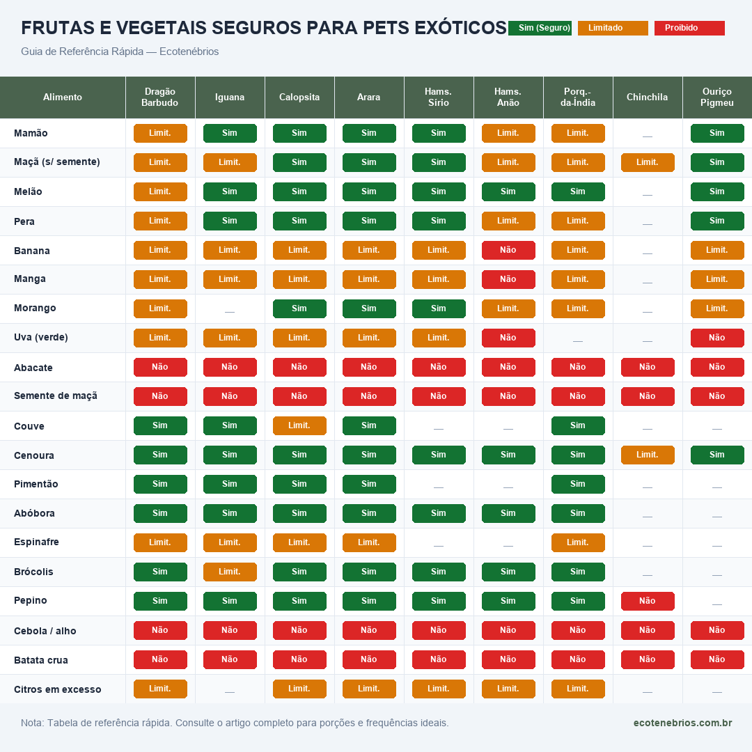 Tabela cruzada completa de 20 frutas e vegetais versus 9 espécies de pets exóticos